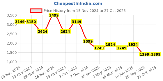 tatacliq.com Only Blue Cotton Distressed High Rise Jeans only Price History Graph from 15 Nov 2024 to 26 Oct 2025