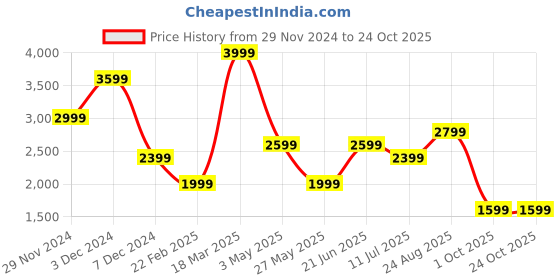 tatacliq.com Only Blue Cotton Distressed High Rise Jeans only Price History Graph from 29 Nov 2024 to 22 Oct 2025