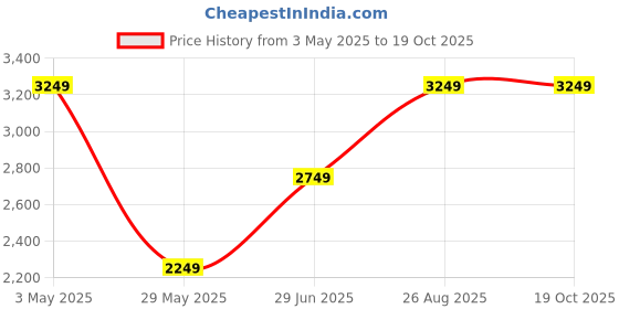 tatacliq.com Only Blue Cotton Distressed High Rise Jeans only Price History Graph from 3 May 2025 to 18 Oct 2025
