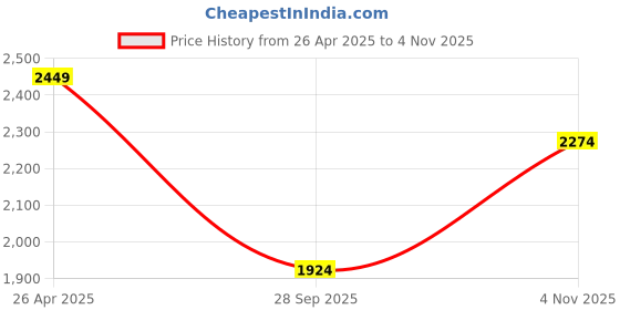tatacliq.com Only Blue Cotton Distressed High Rise Jeans only Price History Graph from 26 Apr 2025 to 4 Nov 2025