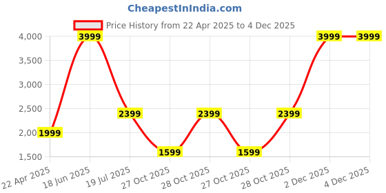 tatacliq.com Only Blue Cotton Distressed High Rise Jeans only Price History Graph from 22 Apr 2025 to 4 Dec 2025
