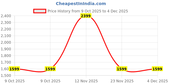 tatacliq.com Only Blue Cotton Distressed High Rise Jeans only Price History Graph from 9 Oct 2025 to 4 Dec 2025