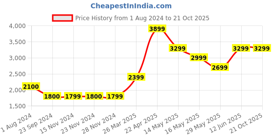tatacliq.com Only Blue Cotton Distressed Jeans only Price History Graph from 1 Aug 2024 to 20 Oct 2025