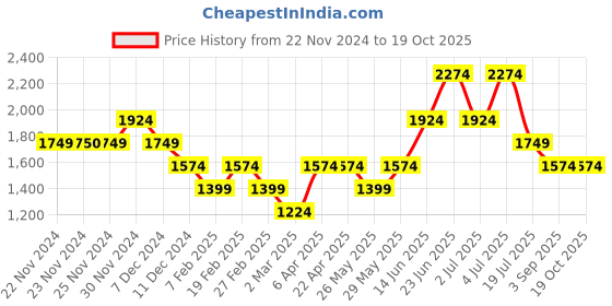 tatacliq.com Only Blue Cotton Distressed Jeans only Price History Graph from 22 Nov 2024 to 17 Oct 2025