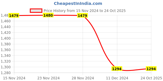 tatacliq.com Only Blue Cotton Distressed Pattern Jeans only Price History Graph from 15 Nov 2024 to 22 Oct 2025