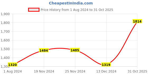 tatacliq.com Only Blue Cotton Distressed Skinny Fit High Rise Jeans only Price History Graph from 1 Aug 2024 to 31 Oct 2025