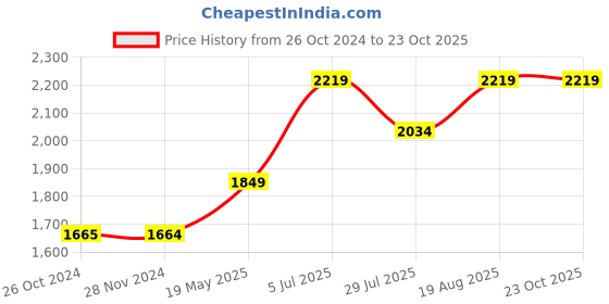 tatacliq.com Only Blue Cotton Distressed Skinny Fit High Rise Jeans only Price History Graph from 26 Oct 2024 to 23 Oct 2025