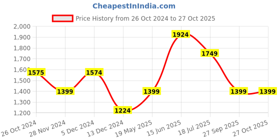 tatacliq.com Only Blue Cotton Distressed Skinny Fit High Rise Jeans only Price History Graph from 26 Oct 2024 to 26 Oct 2025