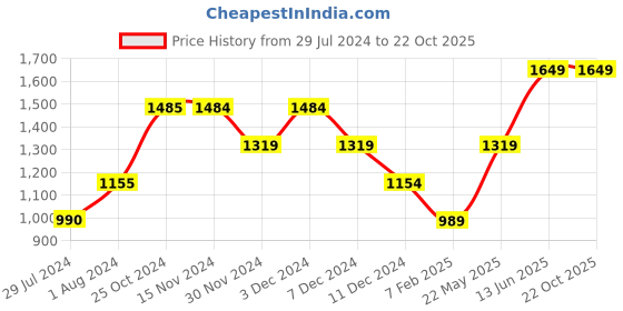 tatacliq.com Only Blue Cotton Distressed Skinny Fit Mid Rise Jeans only Price History Graph from 29 Jul 2024 to 22 Oct 2025