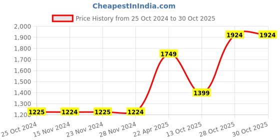 tatacliq.com Only Blue Cotton Distressed Skinny Fit Mid Rise Jeans only Price History Graph from 25 Oct 2024 to 29 Oct 2025