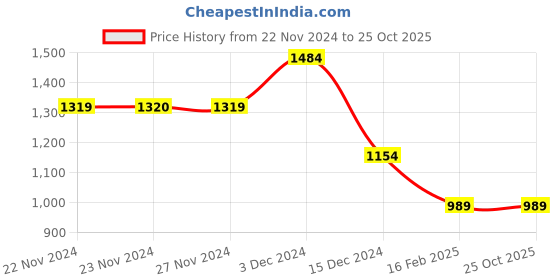 tatacliq.com Only Blue Cotton Distressed Skinny Fit Mid Rise Jeans only Price History Graph from 22 Nov 2024 to 25 Oct 2025