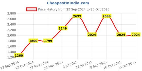 tatacliq.com Only Blue Cotton Distressed Straight Fit Mid Rise Jeans only Price History Graph from 23 Sep 2024 to 25 Oct 2025