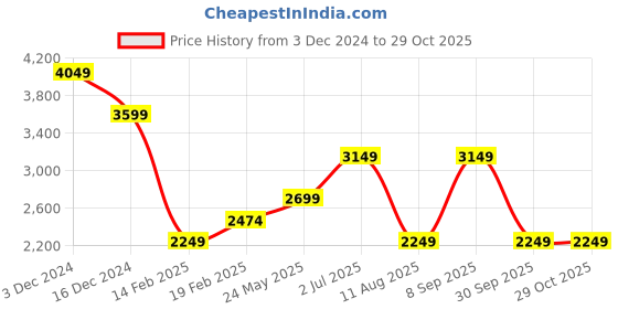 tatacliq.com Only Blue Cotton Embellished Cropped Jacket only Price History Graph from 3 Dec 2024 to 28 Oct 2025