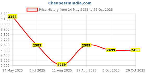 tatacliq.com Only Blue Cotton Embroidered Shirt only Price History Graph from 24 May 2025 to 26 Oct 2025