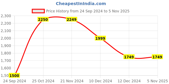 tatacliq.com Only Blue Cotton Fit & Flare High Rise Jeans only Price History Graph from 24 Sep 2024 to 3 Nov 2025