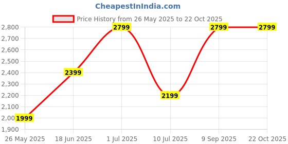 tatacliq.com Only Blue Cotton Fit & Flare Mid Rise Jeans only Price History Graph from 26 May 2025 to 21 Oct 2025