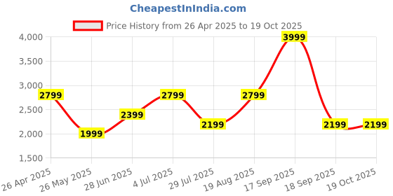 tatacliq.com Only Blue Cotton Fit & Flare Mid Rise Jeans only Price History Graph from 26 Apr 2025 to 18 Oct 2025