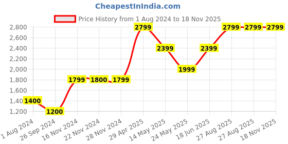 tatacliq.com Only Blue Cotton Flared Fit High Rise Jeans only Price History Graph from 1 Aug 2024 to 18 Nov 2025