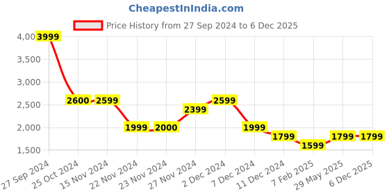 tatacliq.com Only Blue Cotton Flared Fit High Rise Jeans only Price History Graph from 27 Sep 2024 to 4 Dec 2025