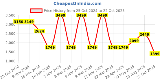 tatacliq.com Only Blue Cotton Flared Fit High Rise Jeans only Price History Graph from 25 Oct 2024 to 22 Oct 2025