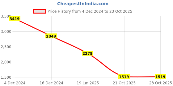 tatacliq.com Only Blue Cotton Flared Fit High Rise Jeans only Price History Graph from 4 Dec 2024 to 21 Oct 2025