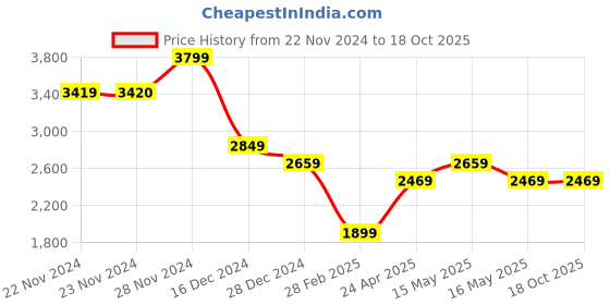 tatacliq.com Only Blue Cotton Flared Fit High Rise Jeans only Price History Graph from 22 Nov 2024 to 18 Oct 2025