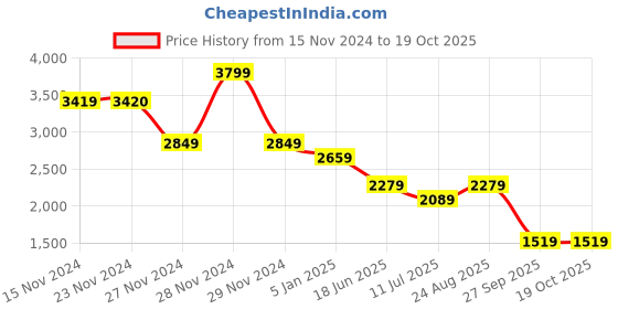 tatacliq.com Only Blue Cotton Flared Fit High Rise Jeans only Price History Graph from 15 Nov 2024 to 19 Oct 2025