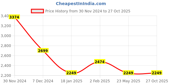 tatacliq.com Only Blue Cotton Flared Fit High Rise Jeans only Price History Graph from 30 Nov 2024 to 27 Oct 2025