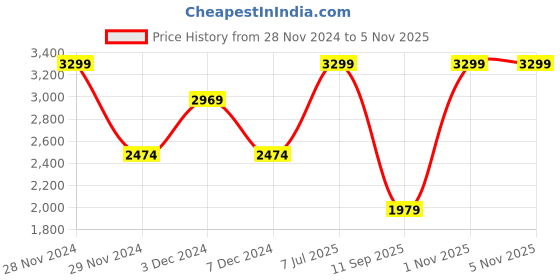 tatacliq.com Only Blue Cotton Flared Fit High Rise Jeans only Price History Graph from 28 Nov 2024 to 3 Nov 2025