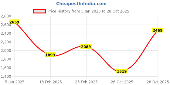 tatacliq.com Only Blue Cotton Flared Fit High Rise Jeans only Price History Graph from 5 Jan 2025 to 26 Oct 2025