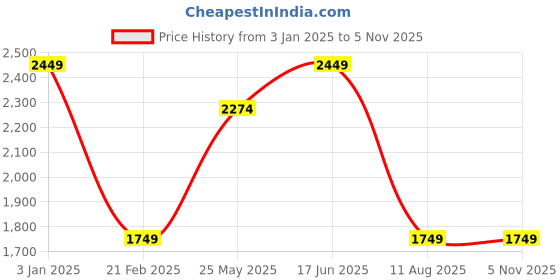 tatacliq.com Only Blue Cotton Flared Fit High Rise Jeans only Price History Graph from 3 Jan 2025 to 4 Nov 2025