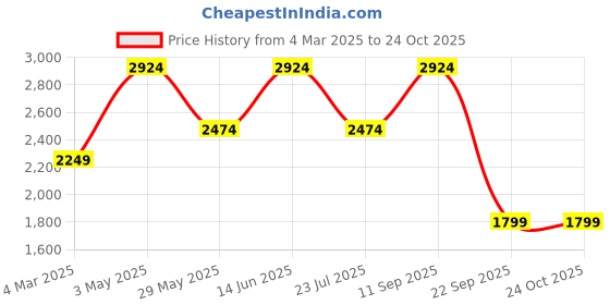 tatacliq.com Only Blue Cotton Flared Fit High Rise Jeans only Price History Graph from 4 Mar 2025 to 23 Oct 2025