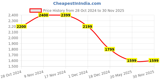 tatacliq.com Only Blue Cotton Flared Fit Mid Rise Bootcut Jeans only Price History Graph from 28 Oct 2024 to 28 Nov 2025