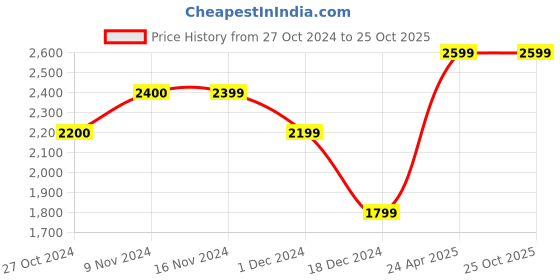 tatacliq.com Only Blue Cotton Flared Fit Mid Rise Bootcut Jeans only Price History Graph from 27 Oct 2024 to 24 Oct 2025