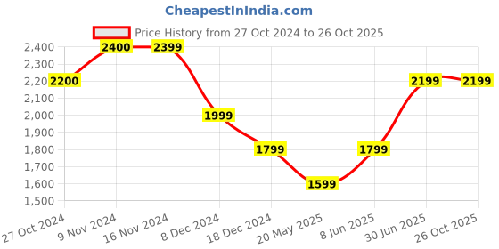 tatacliq.com Only Blue Cotton Flared Fit Mid Rise Bootcut Jeans only Price History Graph from 27 Oct 2024 to 26 Oct 2025