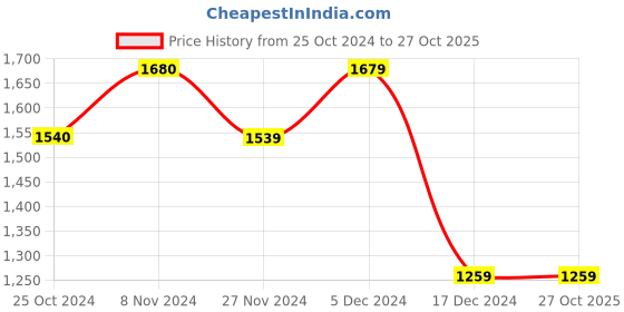 tatacliq.com Only Blue Cotton Flared Fit Mid Rise Jeans only Price History Graph from 25 Oct 2024 to 27 Oct 2025