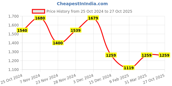 tatacliq.com Only Blue Cotton Flared Fit Mid Rise Jeans only Price History Graph from 25 Oct 2024 to 27 Oct 2025