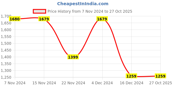 tatacliq.com Only Blue Cotton Flared Fit Mid Rise Jeans only Price History Graph from 7 Nov 2024 to 26 Oct 2025
