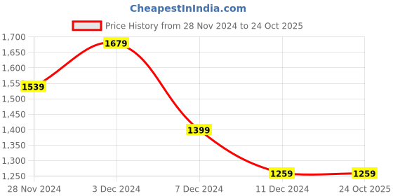 tatacliq.com Only Blue Cotton Flared Fit Mid Rise Jeans only Price History Graph from 28 Nov 2024 to 23 Oct 2025