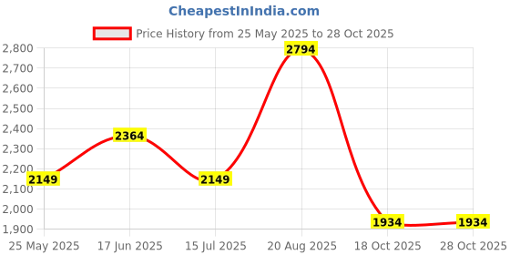 tatacliq.com Only Blue Cotton flared High Rise Jeans only Price History Graph from 25 May 2025 to 28 Oct 2025