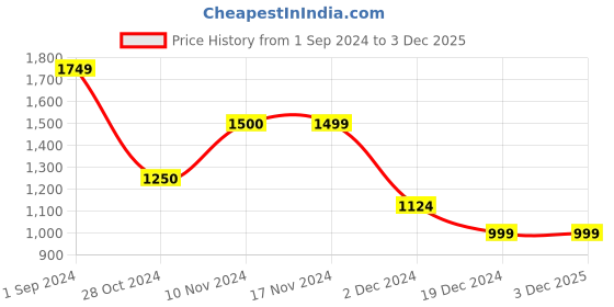 tatacliq.com Only Blue Cotton Graphic Print Sweatshirt only Price History Graph from 1 Sep 2024 to 2 Dec 2025
