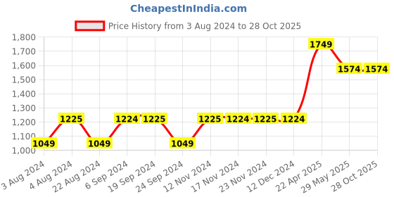 tatacliq.com Only Blue Cotton High Rise Jeans only Price History Graph from 3 Aug 2024 to 27 Oct 2025