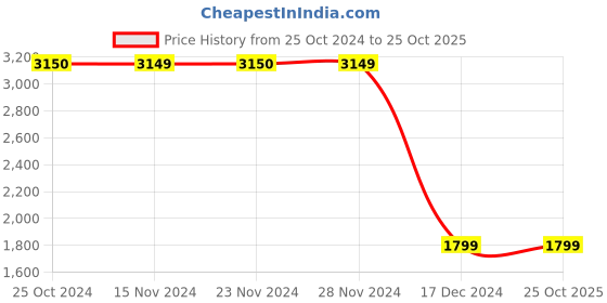 tatacliq.com Only Blue Cotton High Rise Jeans only Price History Graph from 25 Oct 2024 to 24 Oct 2025