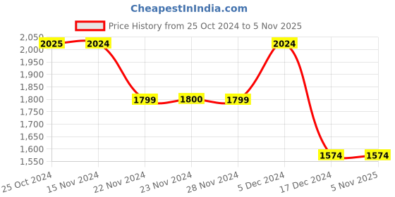 tatacliq.com Only Blue Cotton High Rise Jeans only Price History Graph from 25 Oct 2024 to 3 Nov 2025