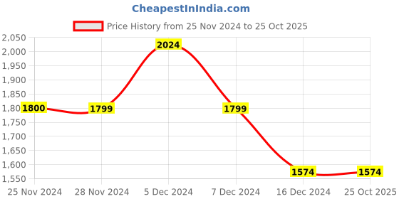 tatacliq.com Only Blue Cotton High Rise Jeans only Price History Graph from 25 Nov 2024 to 24 Oct 2025
