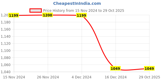 tatacliq.com Only Blue Cotton Jeans only Price History Graph from 15 Nov 2024 to 28 Oct 2025