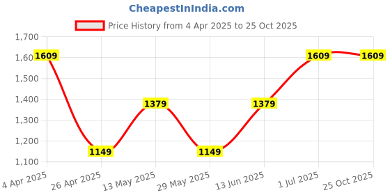 tatacliq.com Only Blue Cotton Logo Print Sweatshirt only Price History Graph from 4 Apr 2025 to 24 Oct 2025