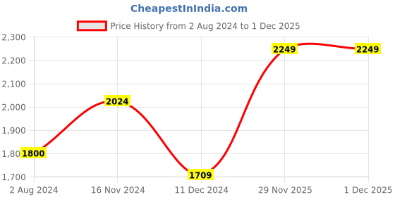 tatacliq.com Only Blue Cotton Maxi Denim Jumpsuit only Price History Graph from 2 Aug 2024 to 1 Dec 2025