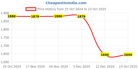 tatacliq.com Only Blue Cotton Mid Rise Jeans only Price History Graph from 25 Oct 2024 to 23 Oct 2025