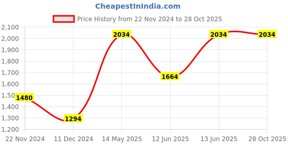 tatacliq.com Only Blue Cotton Mid Rise Jeans only Price History Graph from 22 Nov 2024 to 28 Oct 2025